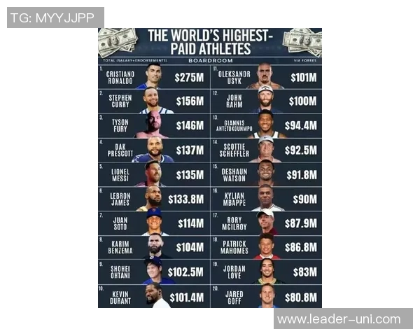 全球体育明星收入排行榜揭晓最贵运动员是谁你绝对想不到 全球体育明星收入排行榜揭晓最贵运动员是谁你绝对想不到